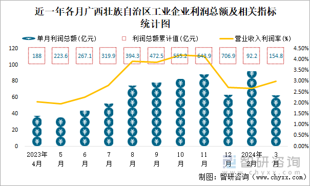 近一年各月广西壮族自治区工业企业利润总额及相关指标统计图