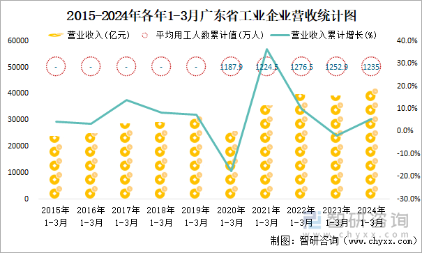 2015-2024年各年1-3月广东省工业企业营收统计图