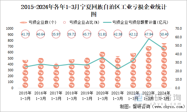 2015-2024年各年1-3月宁夏回族自治区工业亏损企业统计图