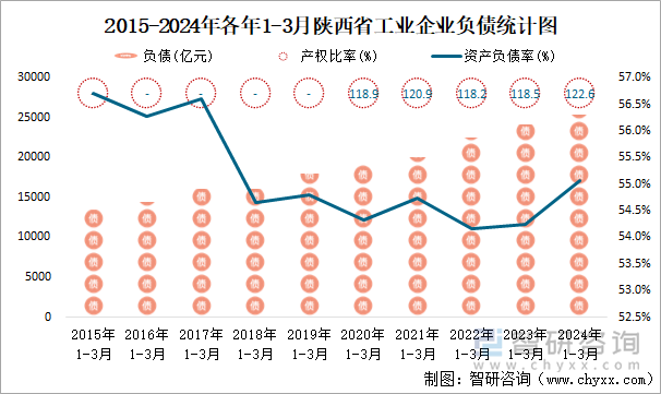 2015-2024年各年1-3月陕西省工业企业负债统计图