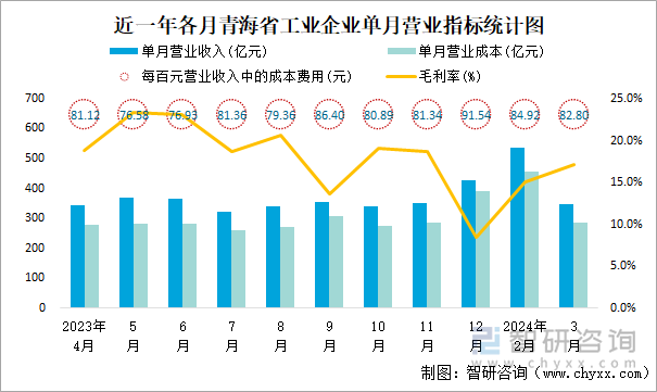 近一年各月青海省工业企业单月营业指标统计图