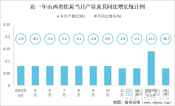 近一年山西省焦炭当月产量及其同比增长统计图