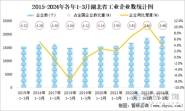 2015-2024年各年1-3月湖北省工业企业数统计图