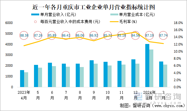 近一年各月重庆市工业企业单月营业指标统计图