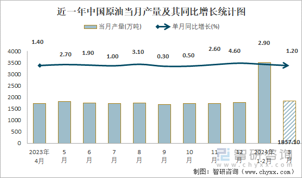 近一年中国原油当月产量及其同比增长统计图