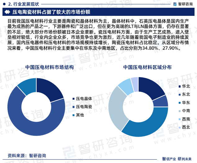 目前我国压电材料行业主要是陶瓷和晶体材料为主，晶体材料中，石英压电晶体是国内生产最为成熟的产品之一，下游器件和广泛出口，但在更为高端的LT与LN晶体方面，仍存在显著的不足，绝大部分市场份额被日本企业垄断。瓷压电材料方面，由于生产工艺成熟，进入壁垒相对较低，行业内企业众多，市场竞争也更为激烈，近几年随着我国电子制造业的持续发展，国内压电器件和压电材料的市场规模持续增长，陶瓷压电材料占比稳定。从区域分布情况来看，中国压电材料行业主要集中在华东及中南地区，占比分别为34.80%、27.90%。