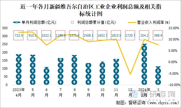 近一年各月新疆维吾尔自治区工业企业利润总额及相关指标统计图