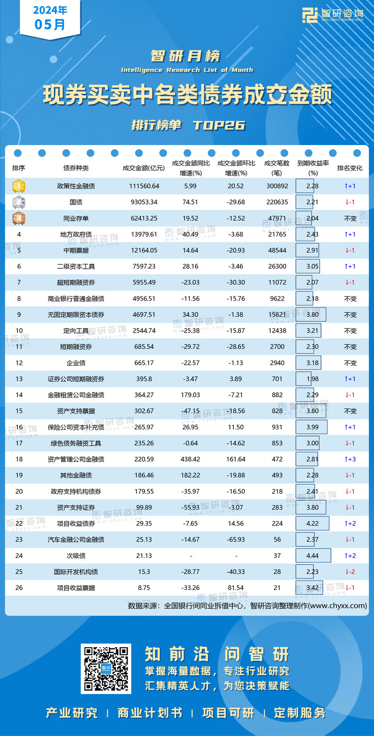 0603：5月现券买卖中各类债券成交金额水印有二维码