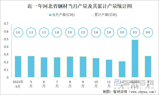 近一年河北省钢材当月产量及其同比增长统计图