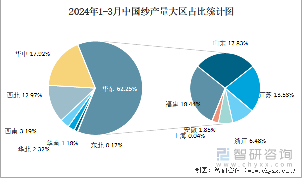 2024年1-3月中国纱产量大区占比统计图