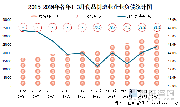 2015-2024年各年1-3月食品制造业企业负债统计图