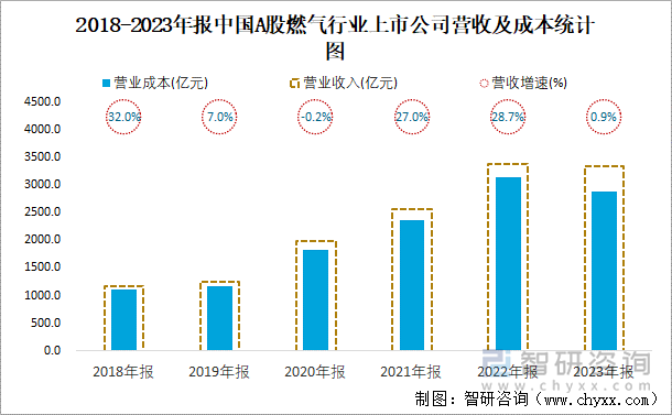 2018-2023年报中国A股燃气行业上市公司营收及成本统计图