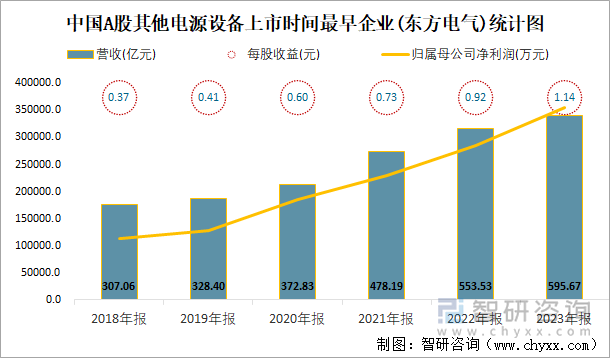 中国A股其他电源设备上市时间最早企业(东方电气)统计图