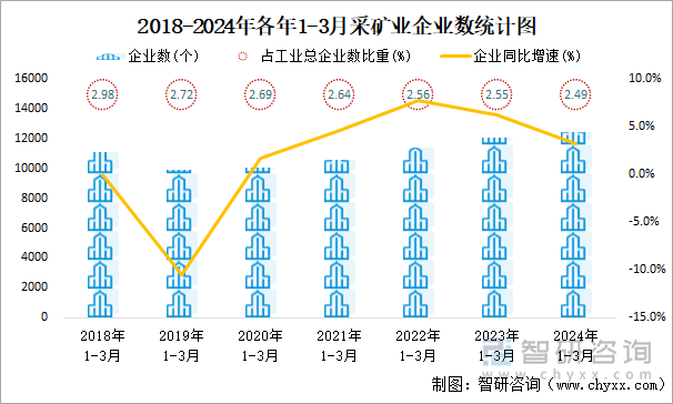 2018-2024年各年1-3月采矿业企业数统计图