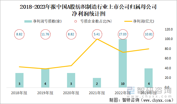 2018-2023年报中国A股纺织制造行业上市公司归属母公司净利润统计图