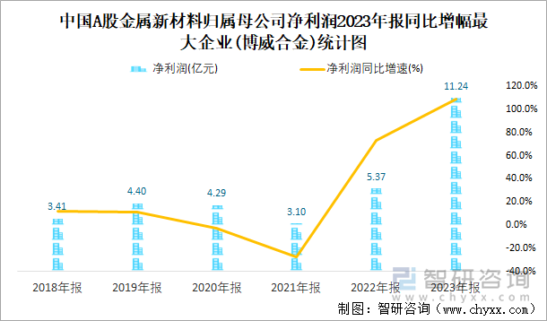 中国A股金属新材料归属母公司净利润2023年报同比增幅最大企业(博威合金)统计图