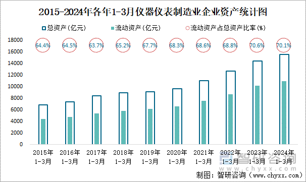 2015-2024年各年1-3月仪器仪表制造业企业资产统计图