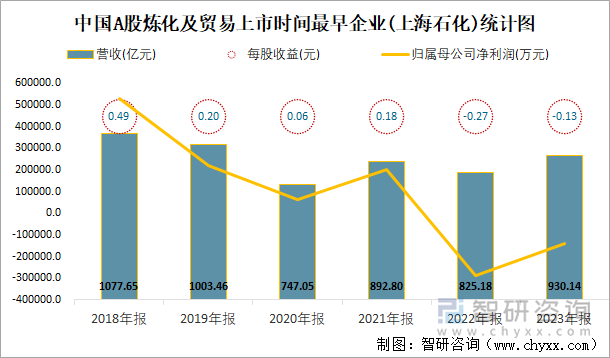 中国A股炼化及贸易上市时间最早企业(上海石化)统计图