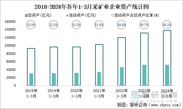 2018-2024年各年1-3月采矿业企业资产统计图