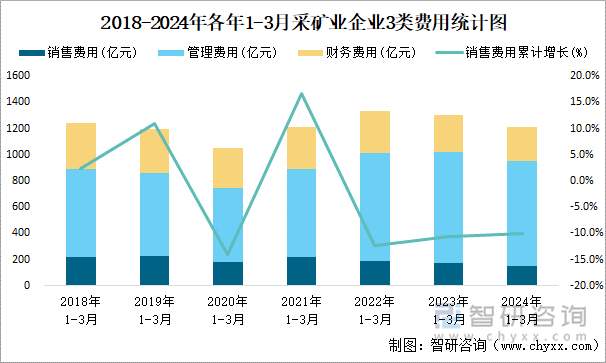 2018-2024年各年1-3月采矿业企业3类费用统计图