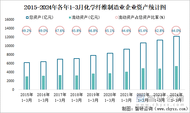 2015-2024年各年1-3月化学纤维制造业企业资产统计图