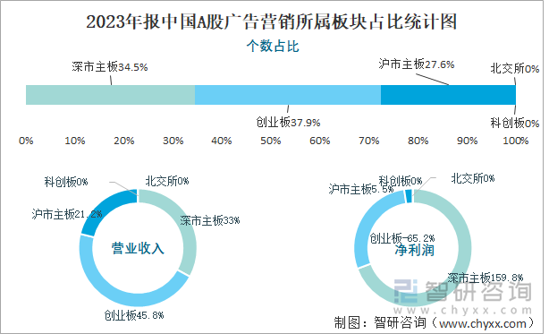 2023年报中国A股广告营销所属板块占比统计图