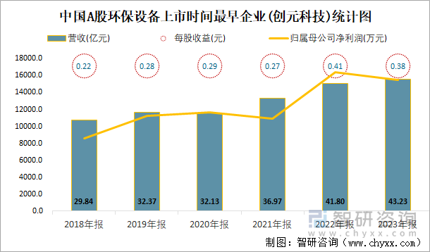 中国A股环保设备上市时间最早企业(创元科技)统计图