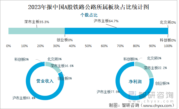 2023年报中国A股铁路公路所属板块占比统计图