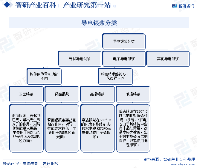 导电银浆分类