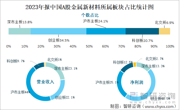 2023年报中国A股金属新材料所属板块占比统计图