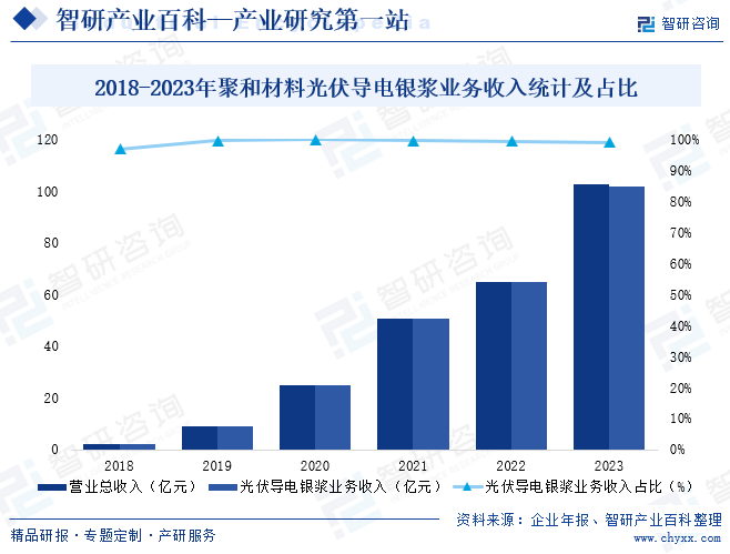 2018-2023年聚和材料光伏导电银浆业务收入统计及占比