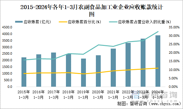 2015-2024年各年1-3月农副食品加工业企业应收账款统计图