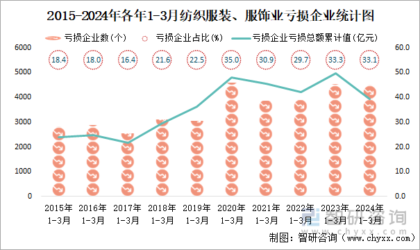 2015-2024年各年1-3月纺织服装、服饰业工业亏损企业统计图