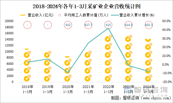 2018-2024年各年1-3月采矿业企业营收统计图