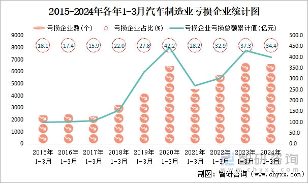 2015-2024年各年1-3月汽车制造业工业亏损企业统计图