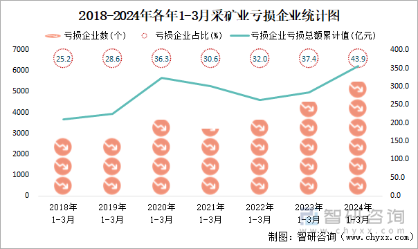 2018-2024年各年1-3月采矿业工业亏损企业统计图