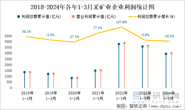 2018-2024年各年1-3月采矿业企业利润统计图