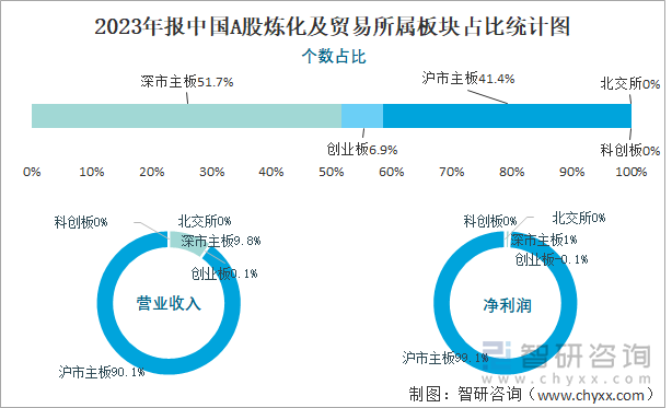 2023年报中国A股炼化及贸易所属板块占比统计图