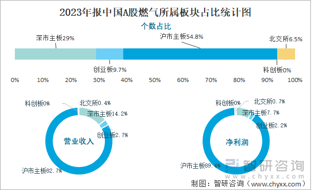 2023年报中国A股燃气所属板块占比统计图