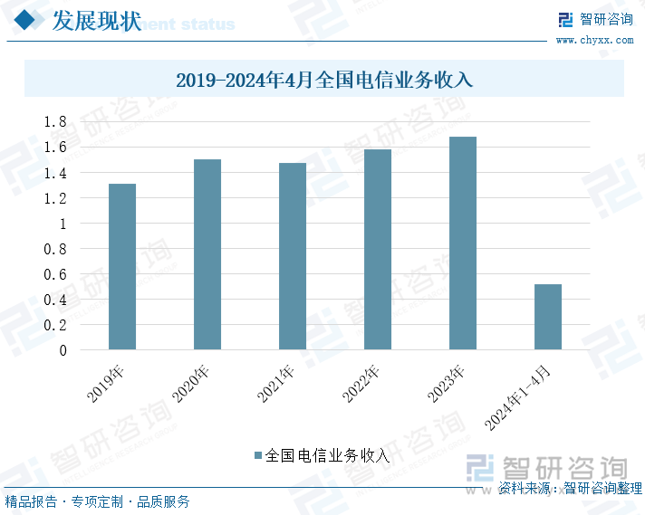 2019-2024年4月全国电信业务收入