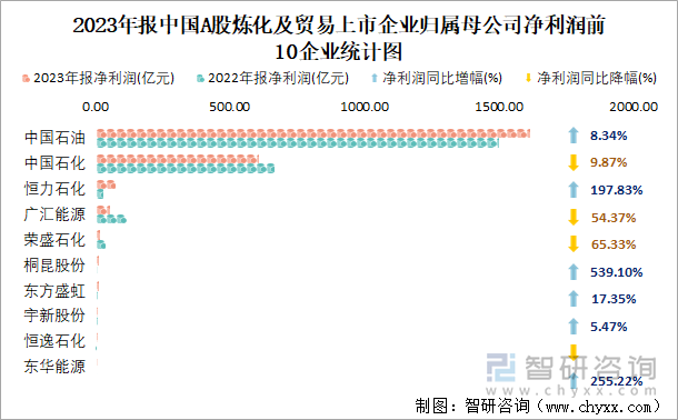 2023年报中国A股炼化及贸易上市企业归属母公司净利润前10企业统计图