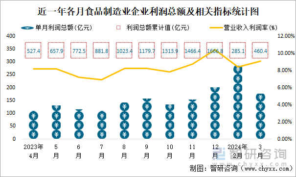 近一年各月食品制造业企业利润总额及相关指标统计图