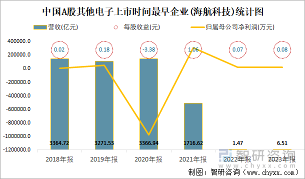 中国A股其他电子上市时间最早企业(海航科技)统计图