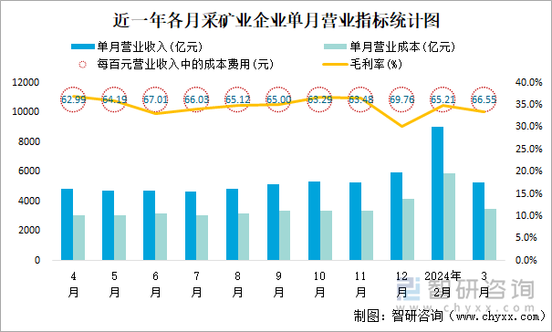 近一年各月采矿业企业单月营业指标统计图