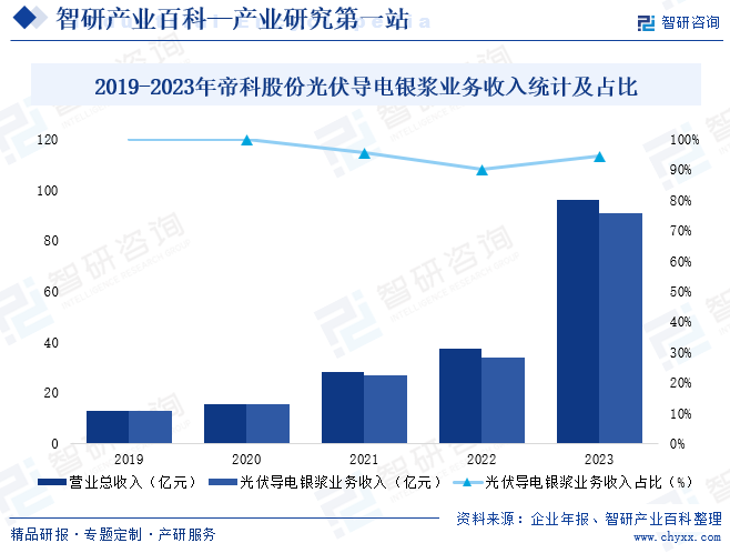 2019-2023年帝科股份光伏导电银浆业务收入统计及占比