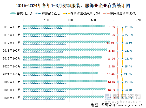 2015-2024年各年1-3月纺织服装、服饰业企业存货统计图