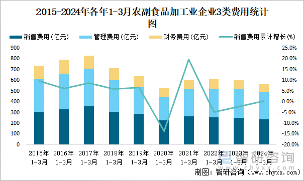 2015-2024年各年1-3月农副食品加工业企业3类费用统计图