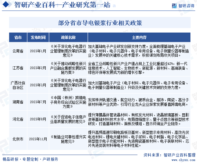 部分省市导电银浆行业相关政策