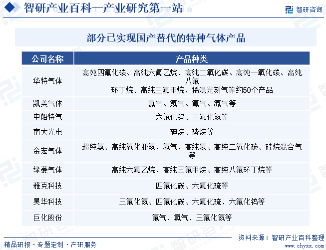 部分已实现国产替代的特种气体产品