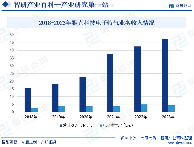 2018-2023年雅克科技电子特气业务收入情况